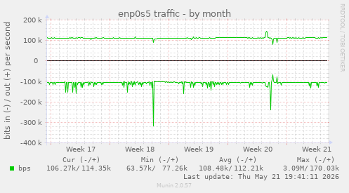 enp0s5 traffic