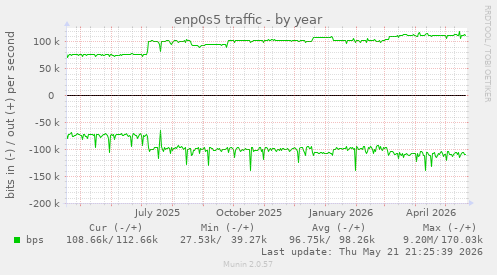 enp0s5 traffic