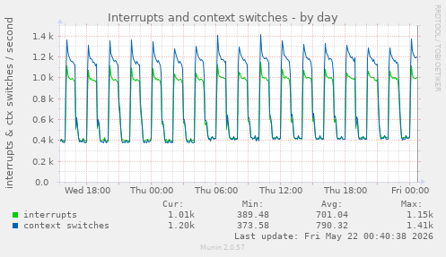 Interrupts and context switches