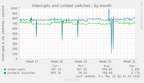 monthly graph