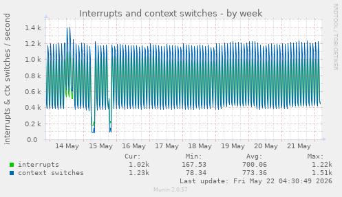 Interrupts and context switches