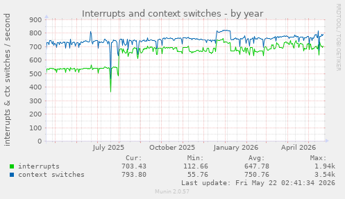 yearly graph