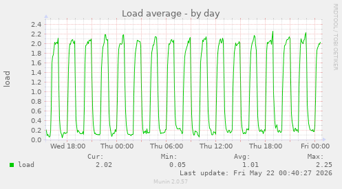 Load average