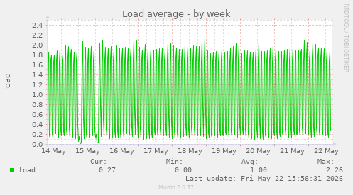 Load average