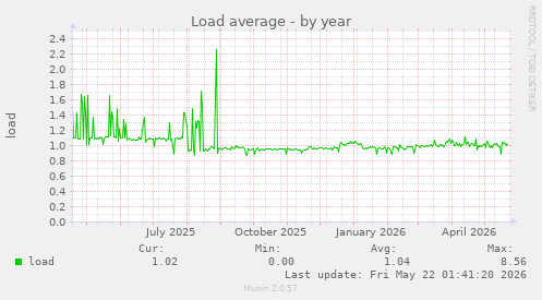 yearly graph
