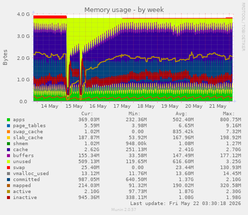 Memory usage