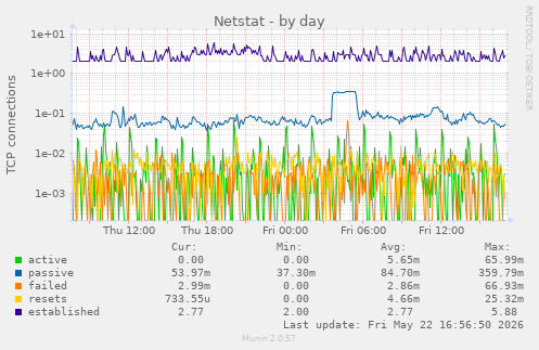 Netstat