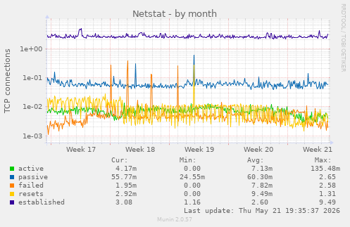 Netstat
