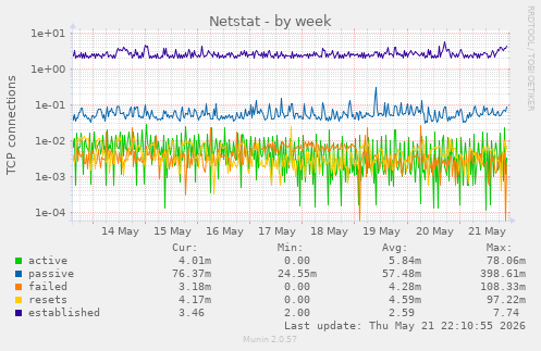 Netstat