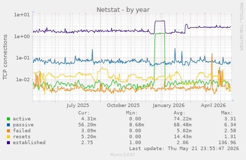 Netstat