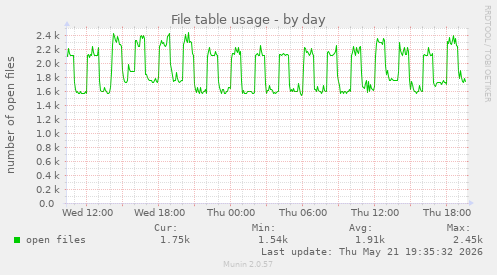 File table usage