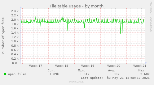 File table usage