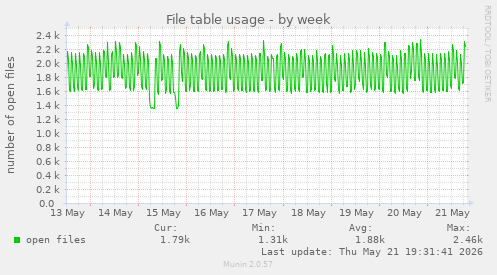 File table usage