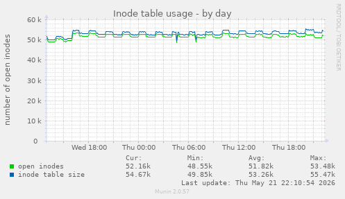 daily graph