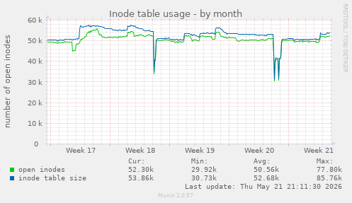 monthly graph