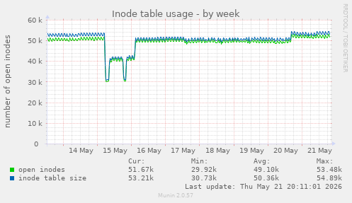 weekly graph