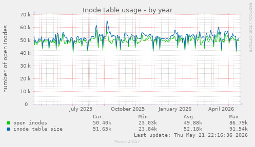 Inode table usage