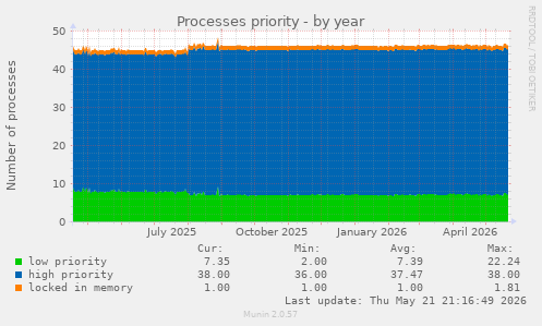 Processes priority
