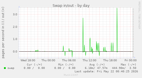 Swap in/out