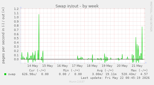 Swap in/out