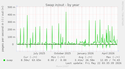 yearly graph