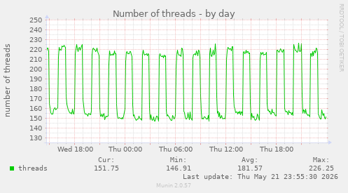 Number of threads