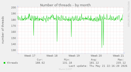 Number of threads