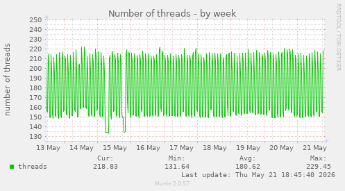 Number of threads