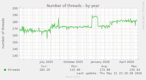 Number of threads