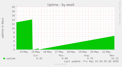Uptime