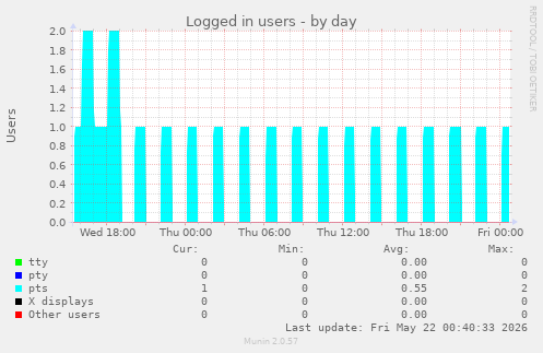 Logged in users