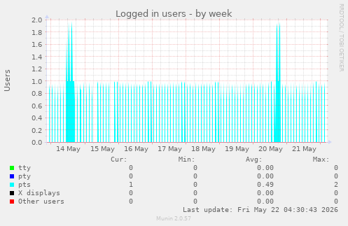 Logged in users