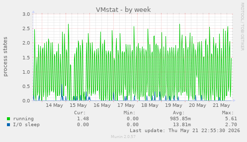 weekly graph