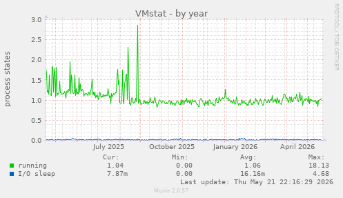 VMstat