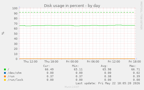 Disk usage in percent