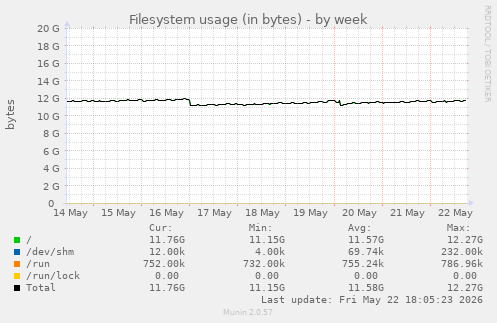 Filesystem usage (in bytes)