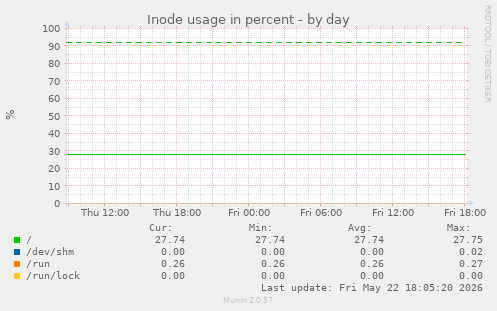 Inode usage in percent