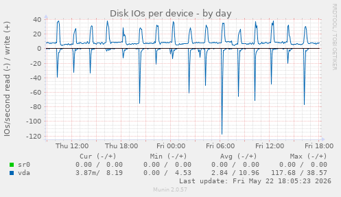Disk IOs per device