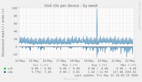Disk IOs per device