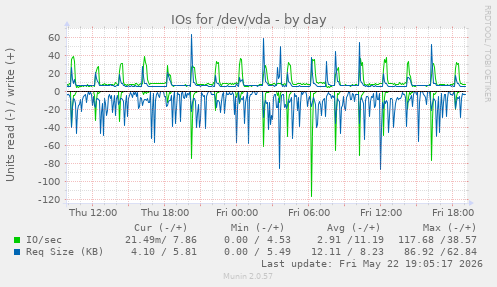 IOs for /dev/vda
