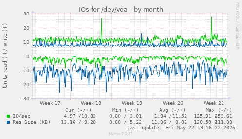 monthly graph