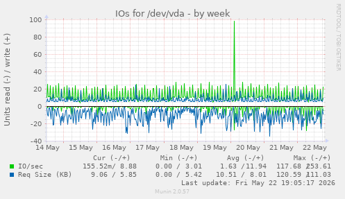 IOs for /dev/vda