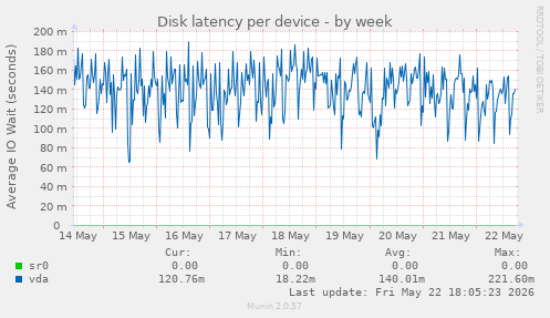 Disk latency per device