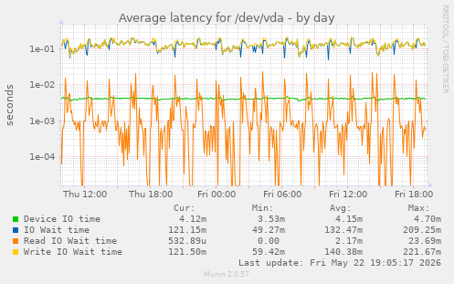 Average latency for /dev/vda