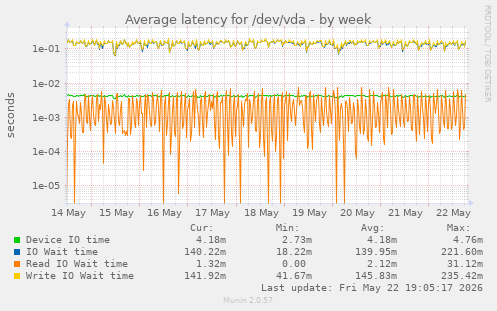 Average latency for /dev/vda
