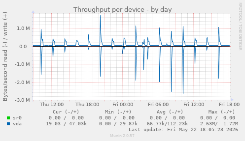 Throughput per device
