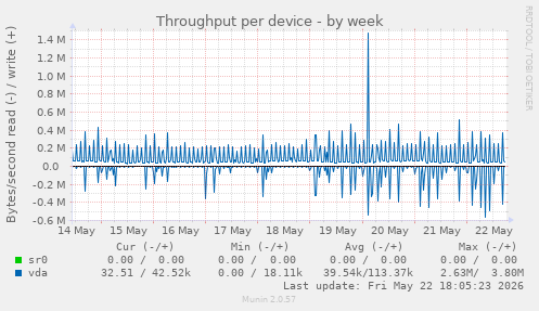 Throughput per device