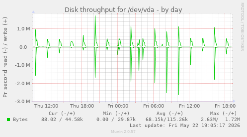 Disk throughput for /dev/vda