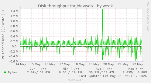 Disk throughput for /dev/vda