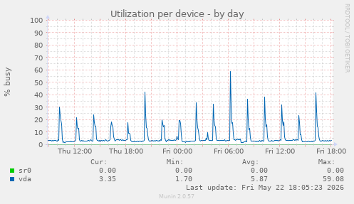 Utilization per device